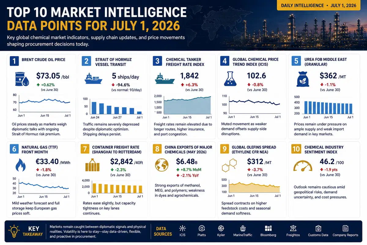 Top 10 Market Intelligence Data Points for July 1, 2026